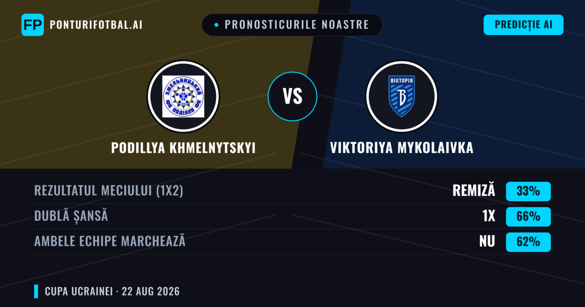 Pronosticurile noastre: Podillya Khmelnytskyi vs Viktoriya Mykolaivka — Remiză (33%); Ambele echipe: Nu