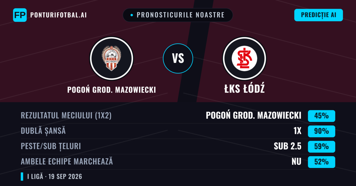 Pronosticurile noastre: Pogoń Grod. Mazowiecki vs ŁKS Łódź — ŁKS Łódź — Câștigă (44%); Peste 2.5; Ambele echipe: Da