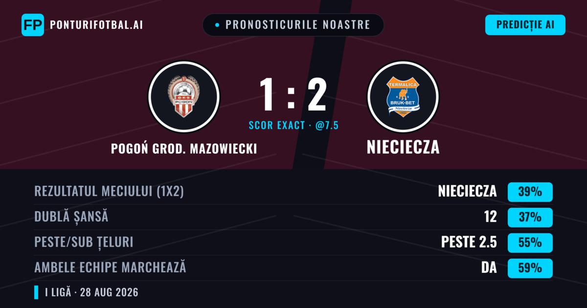Pronosticurile noastre: Pogoń Grod. Mazowiecki vs Nieciecza — Nieciecza — Câștigă (39%); Peste 2.5; Ambele echipe: Da