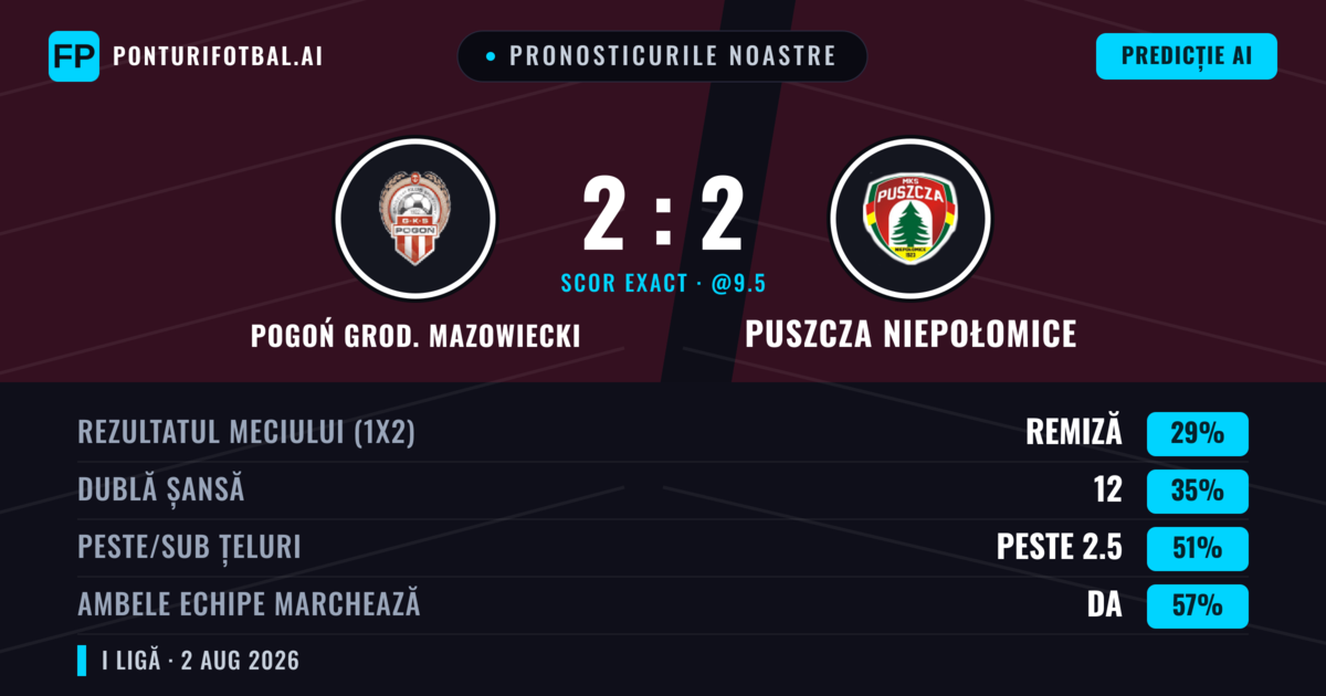 Pronosticurile noastre: Pogoń Grod. Mazowiecki vs Puszcza Niepołomice — Pogoń Grod. Mazowiecki — Câștigă (43%); Peste 2.5; Ambele echipe: Da