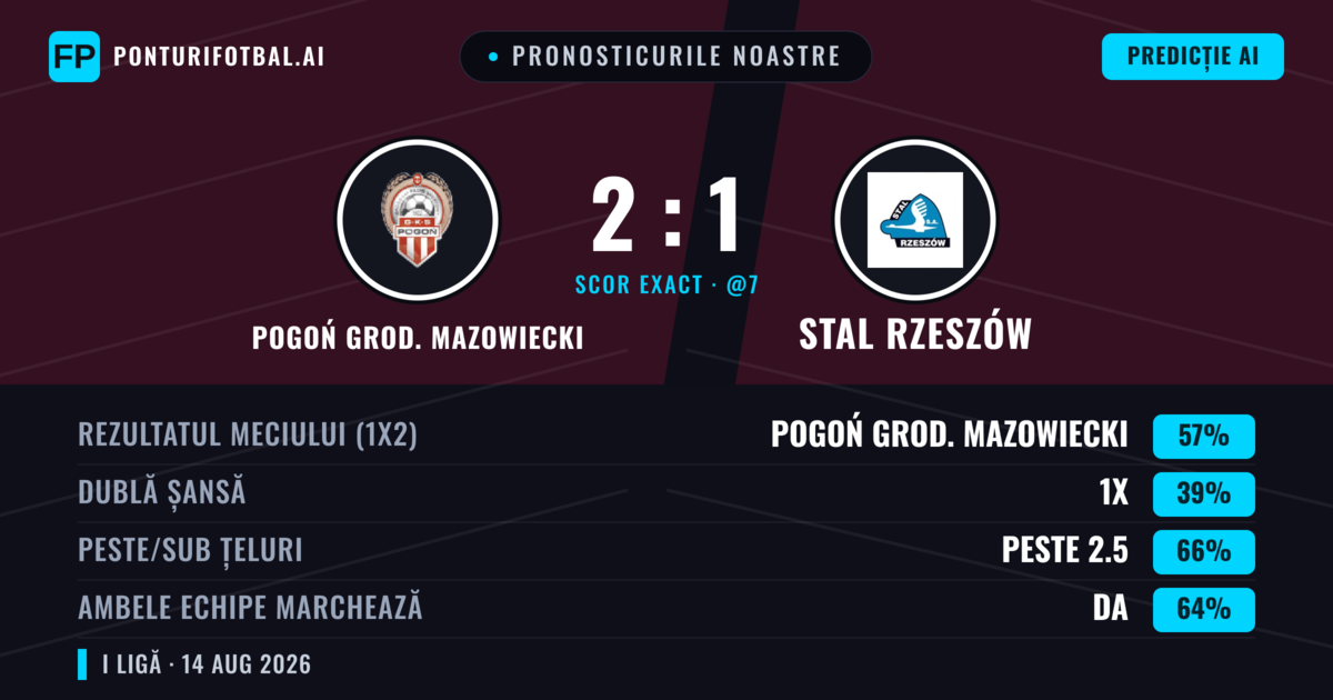 Pronosticurile noastre: Pogoń Grod. Mazowiecki vs Stal Rzeszów — Pogoń Grod. Mazowiecki — Câștigă (52%); Peste 2.5; Ambele echipe: Da