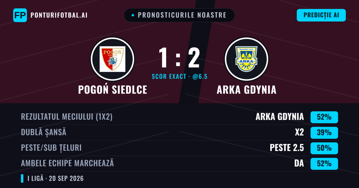Pronosticurile noastre: Pogoń Siedlce vs Arka Gdynia — Arka Gdynia — Câștigă (48%); Sub 2.5; Ambele echipe: Da