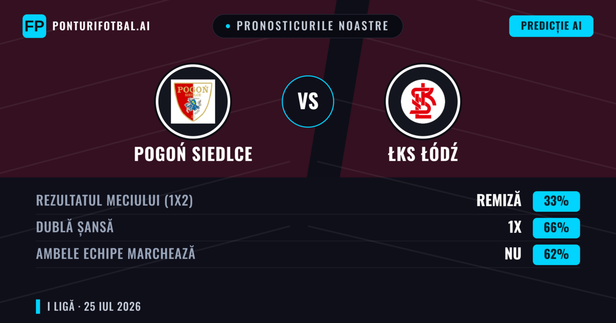 Pronosticurile noastre: Pogoń Siedlce vs ŁKS Łódź — ŁKS Łódź — Câștigă (52%); Peste 2.5; Ambele echipe: Da