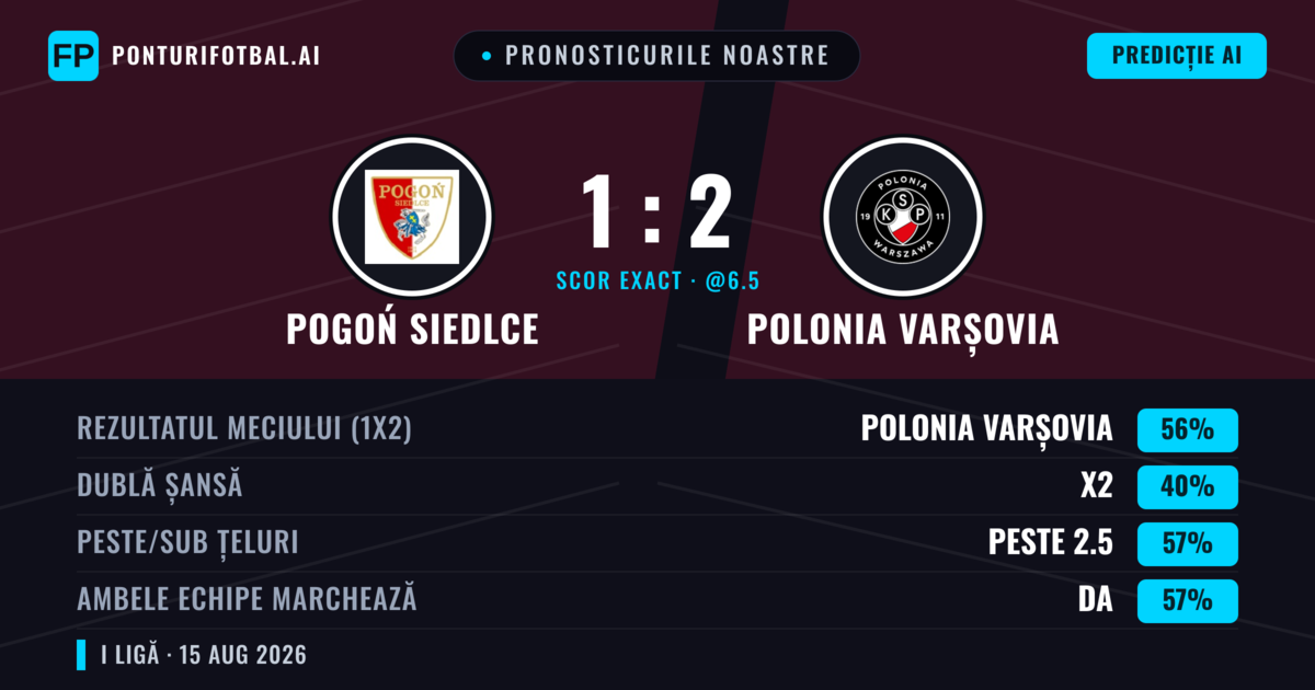 Pronosticurile noastre: Pogoń Siedlce vs Polonia Varșovia — Polonia Varșovia — Câștigă (54%); Peste 2.5; Ambele echipe: Da