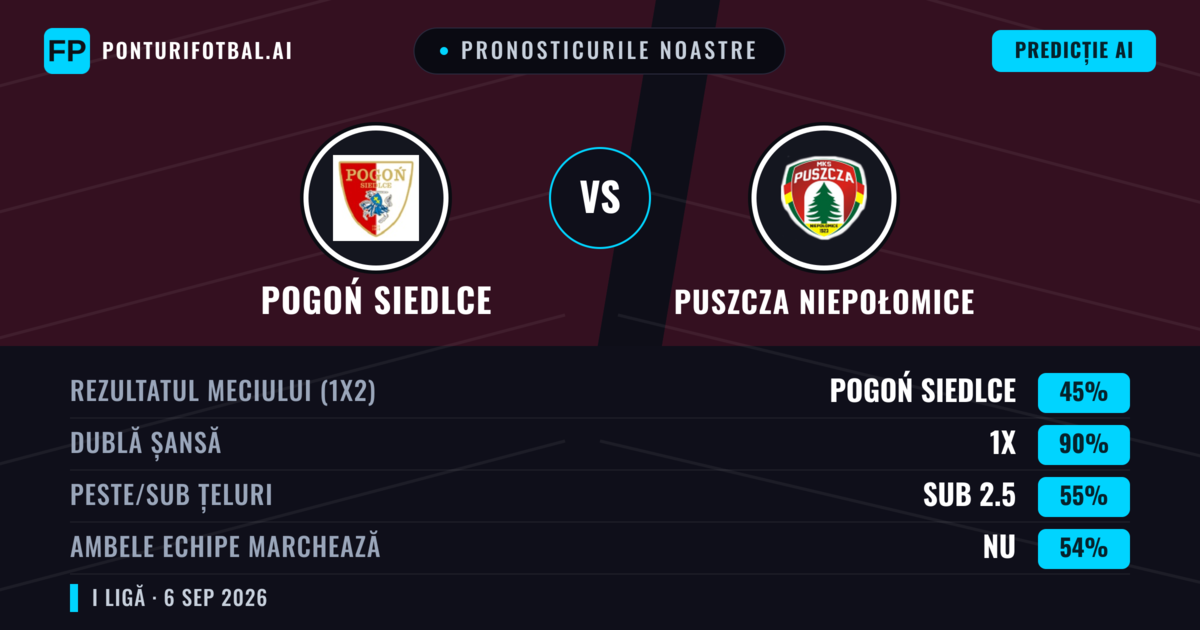 Pronosticurile noastre: Pogoń Siedlce vs Puszcza Niepołomice — Puszcza Niepołomice — Câștigă (41%); Sub 2.5; Ambele echipe: Da