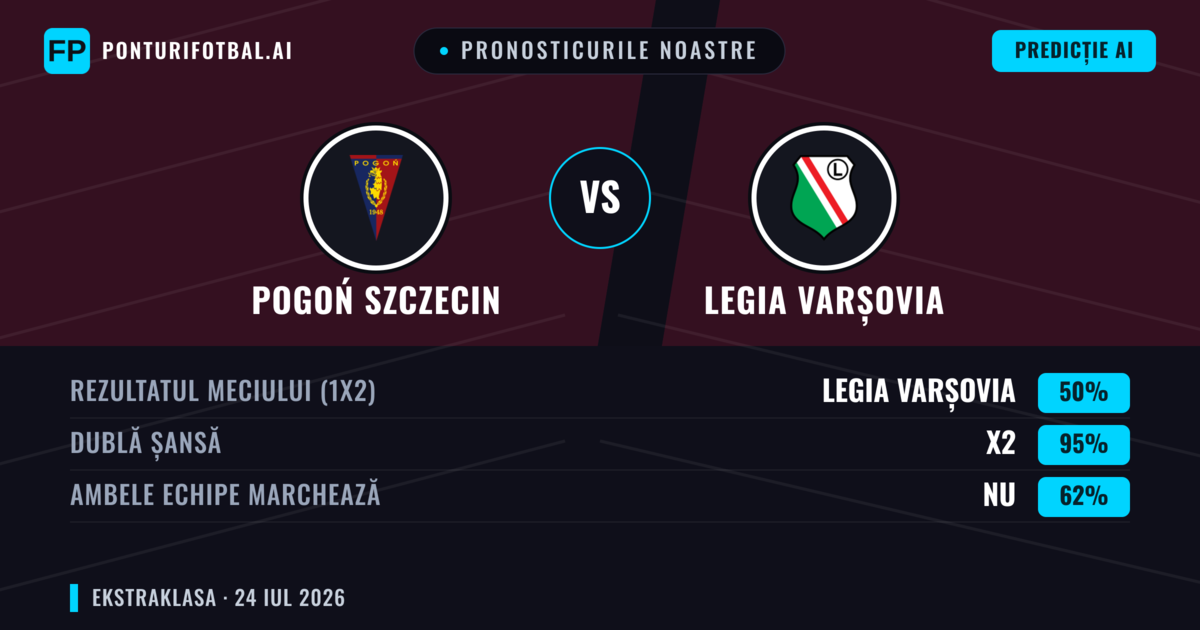 Pronosticurile noastre: Pogoń Szczecin vs Legia Varșovia — Legia Varșovia — Câștigă (39%); Sub 2.5; Ambele echipe: Da