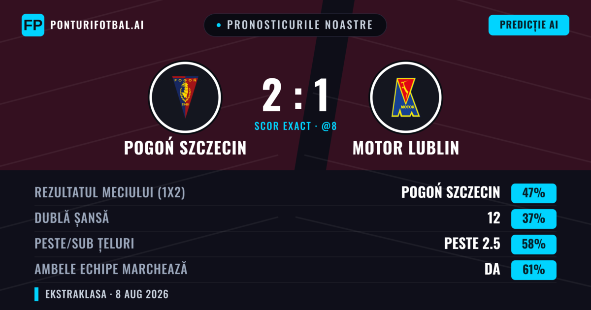 Pronosticurile noastre: Pogoń Szczecin vs Motor Lublin — Pogoń Szczecin — Câștigă (47%); Peste 2.5; Ambele echipe: Da