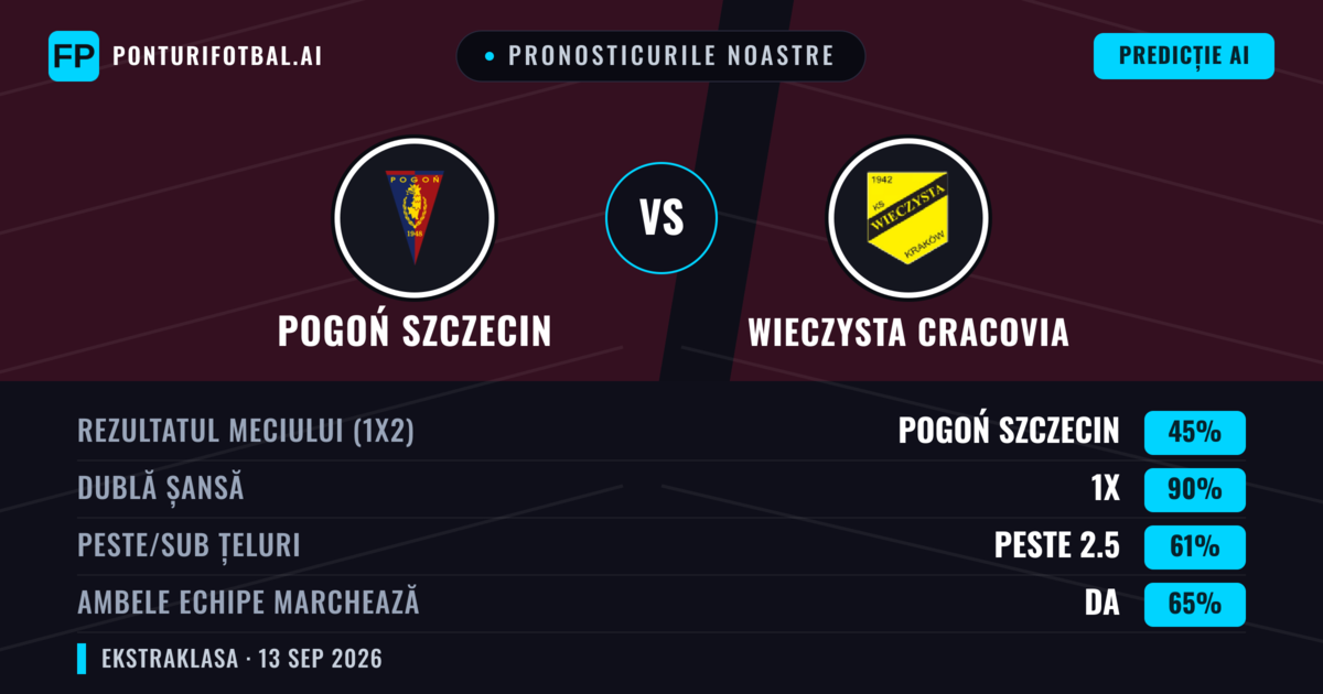 Pronosticurile noastre: Pogoń Szczecin vs Wieczysta Cracovia — Remiză (45%); Peste 2.5; Ambele echipe: Da