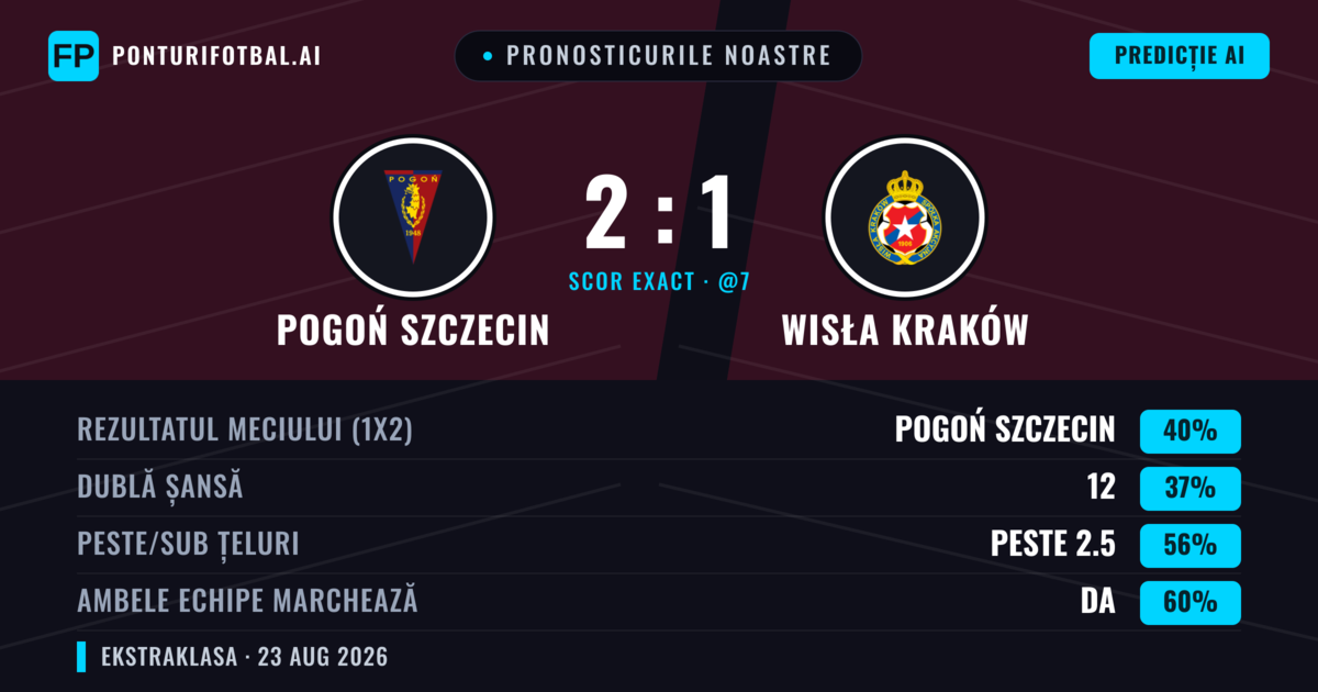 Pronosticurile noastre: Pogoń Szczecin vs Wisła Kraków — Pogoń Szczecin — Câștigă (46%); Peste 2.5; Ambele echipe: Da