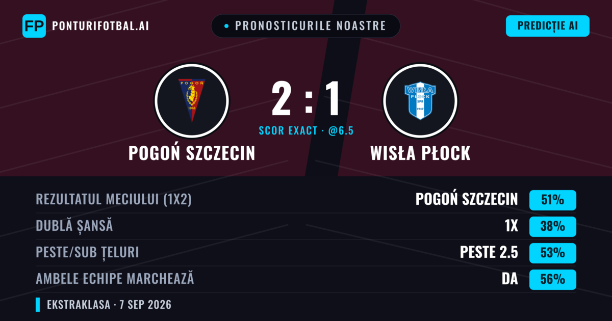 Pronosticurile noastre: Pogoń Szczecin vs Wisła Płock — Pogoń Szczecin — Câștigă (50%); Peste 2.5; Ambele echipe: Da