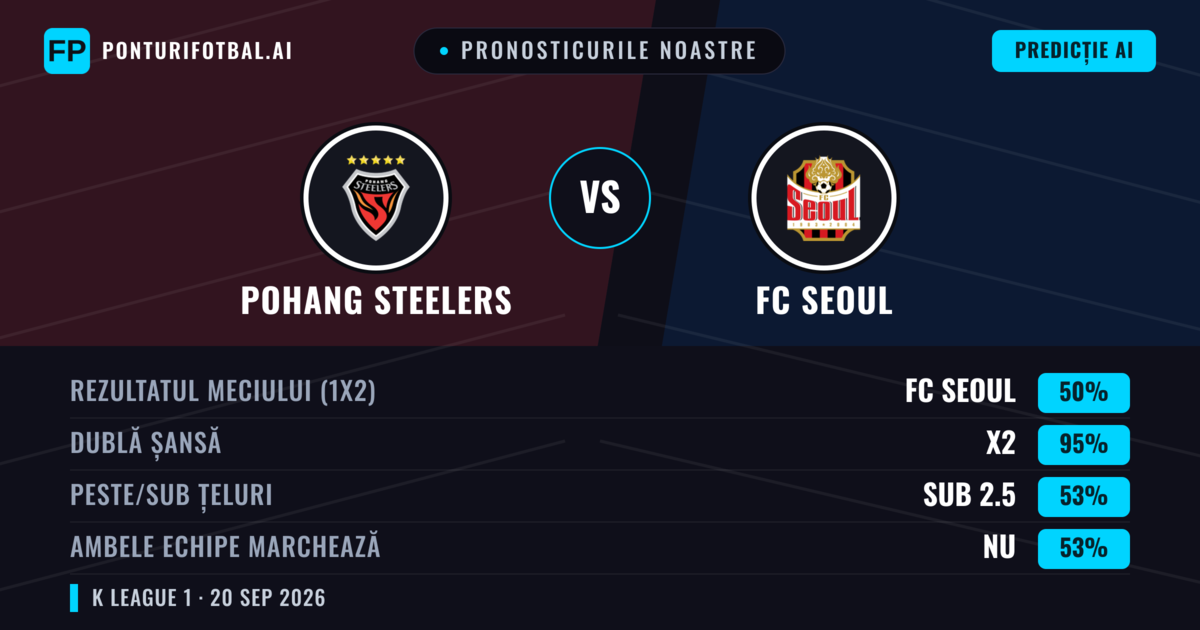 Pronosticurile noastre: Pohang Steelers vs FC Seoul — FC Seoul — Câștigă (52%); Sub 2.5; Ambele echipe: Nu