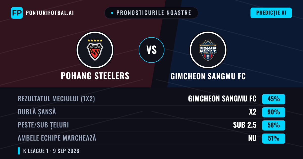 Pronosticurile noastre: Pohang Steelers vs Gimcheon Sangmu FC — Remiză (45%); Sub 2.5; Ambele echipe: Nu