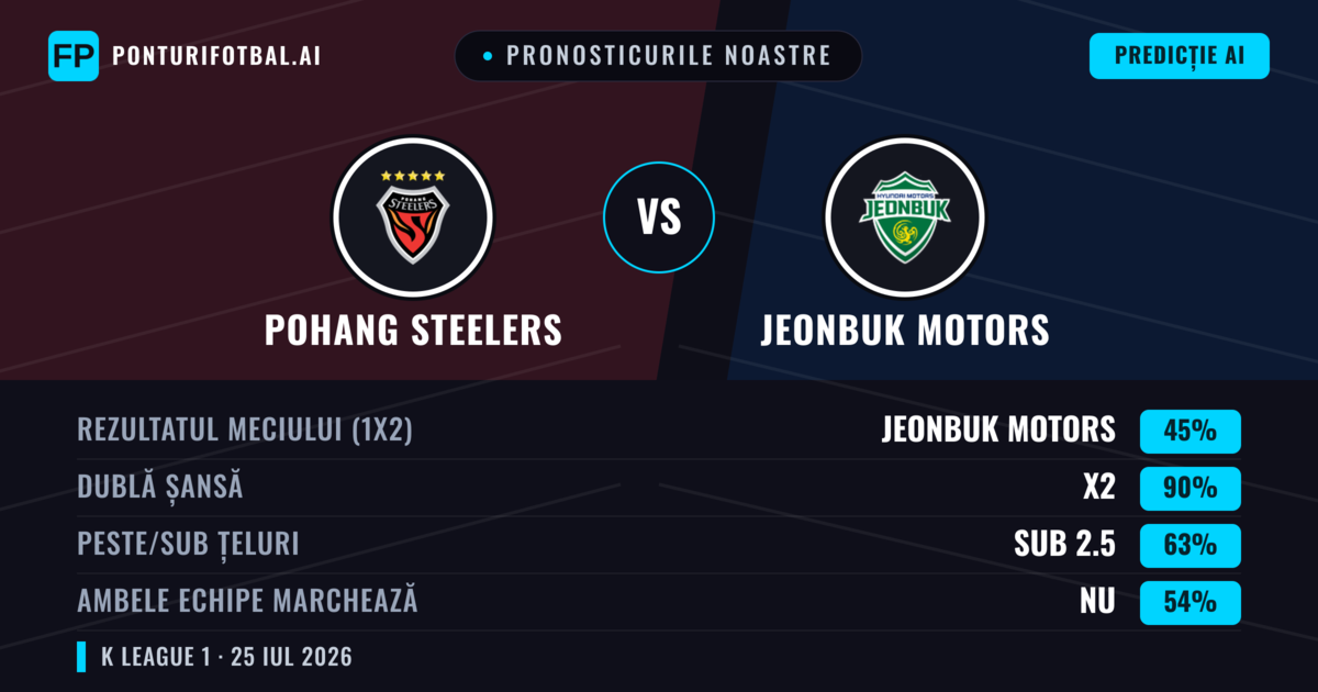 Pronosticurile noastre: Pohang Steelers vs Jeonbuk Motors — Jeonbuk Motors — Câștigă (41%); Sub 2.5; Ambele echipe: Nu