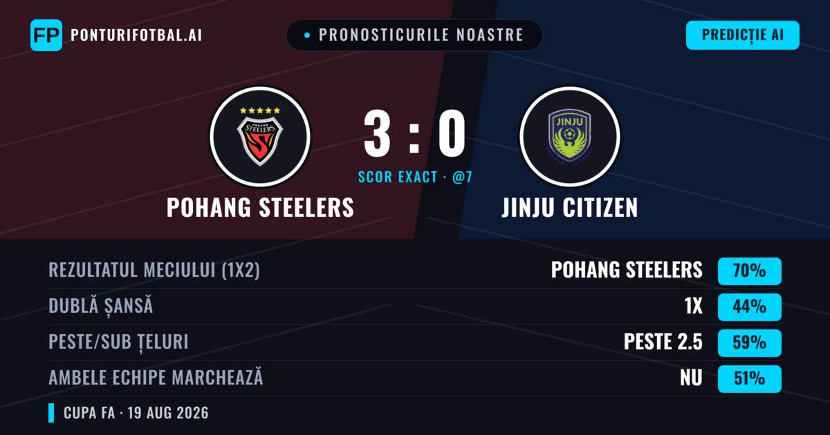 Pronosticurile noastre: Pohang Steelers vs Jinju Citizen — Pohang Steelers — Câștigă (70%); Peste 2.5; Ambele echipe: Nu