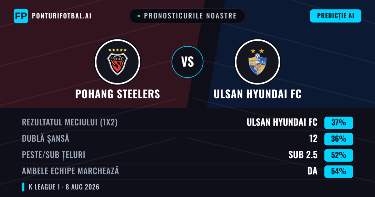 Pronosticurile noastre: Pohang Steelers vs Ulsan Hyundai FC — Ulsan Hyundai FC — Câștigă (37%); Sub 2.5; Ambele echipe: Da