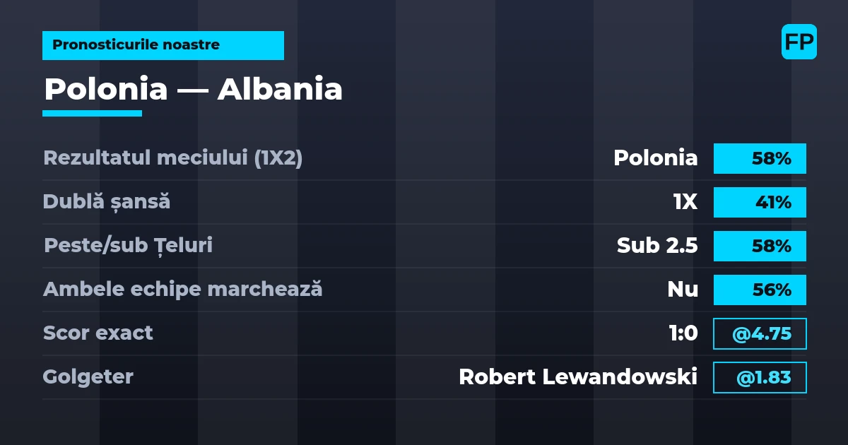 Pronosticurile noastre: Polonia vs Albania — Polonia — Câștigă (58%); Sub 2.5; Ambele echipe: Nu