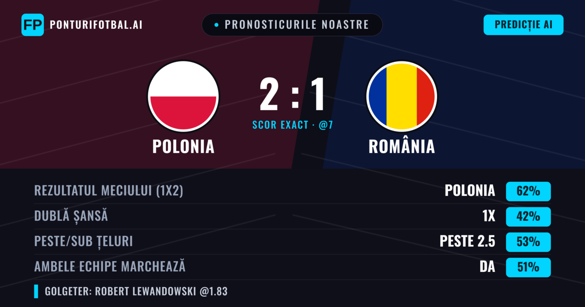Pronosticurile noastre: Polonia vs România — Polonia — Câștigă (59%); Peste 2.5; Ambele echipe: Da