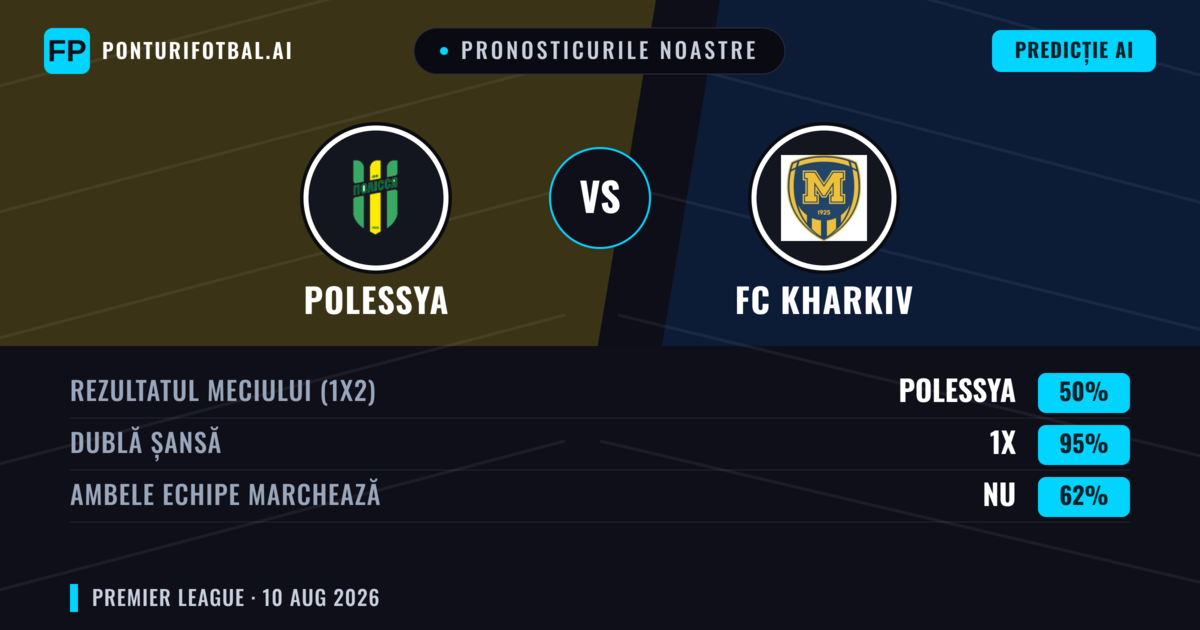 Pronosticurile noastre: Polessya vs FC Kharkiv — Remiză (50%); Ambele echipe: Nu