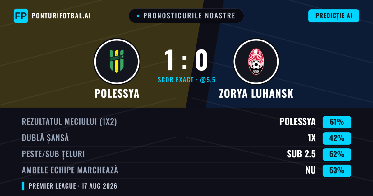 Pronosticurile noastre: Polessya vs Zorya Luhansk — Polessya — Câștigă (63%); Peste 2.5; Ambele echipe: Nu
