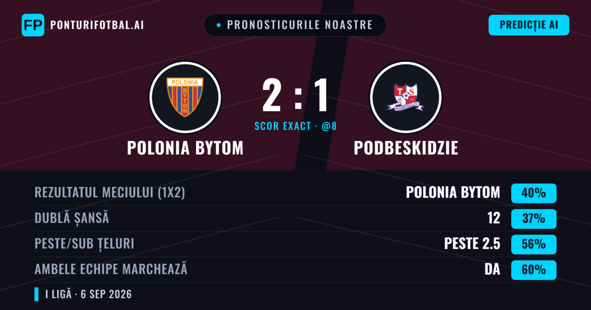 Pronosticurile noastre: Polonia Bytom vs Podbeskidzie — Polonia Bytom — Câștigă (40%); Peste 2.5; Ambele echipe: Da