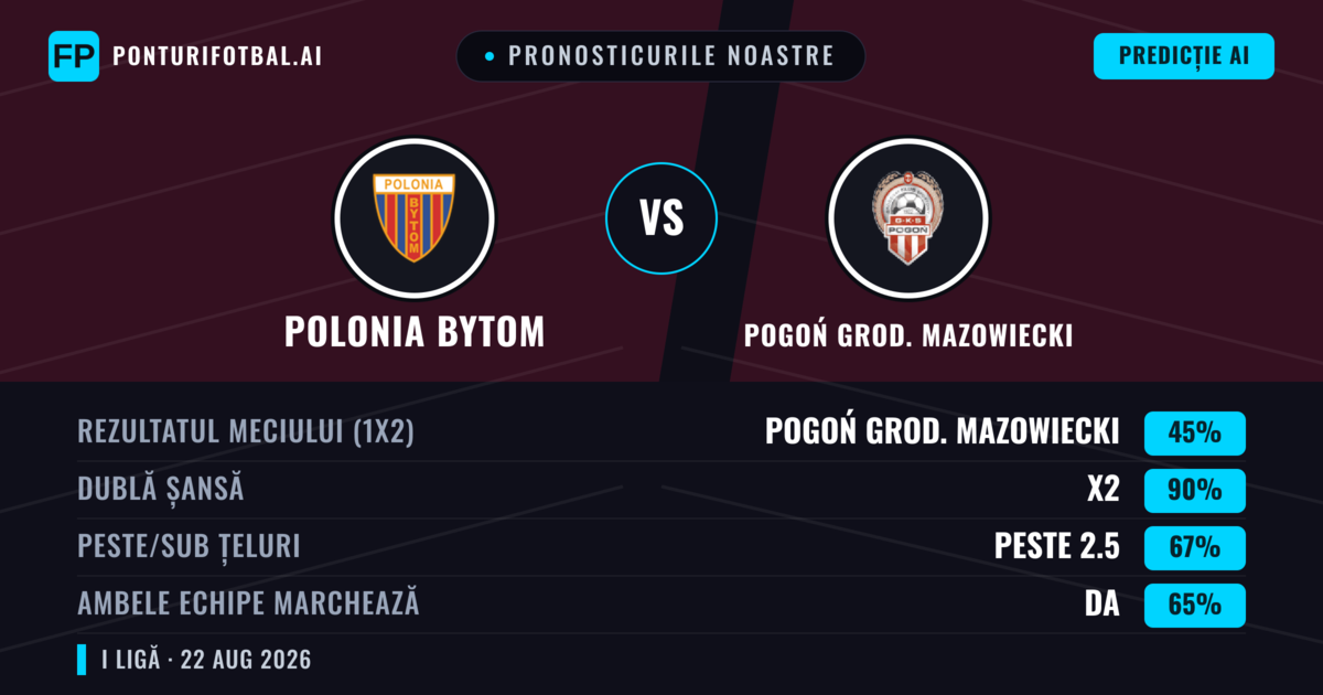 Pronosticurile noastre: Polonia Bytom vs Pogoń Grod. Mazowiecki — Polonia Bytom — Câștigă (47%); Peste 2.5; Ambele echipe: Da
