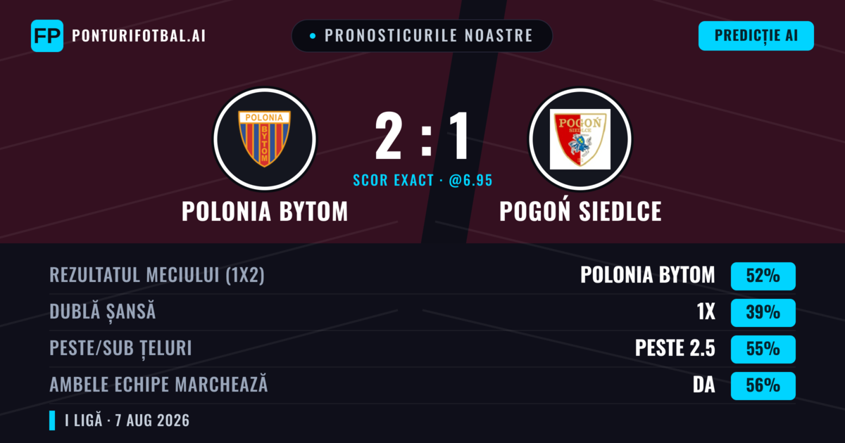 Pronosticurile noastre: Polonia Bytom vs Pogoń Siedlce — Polonia Bytom — Câștigă (56%); Peste 2.5; Ambele echipe: Da