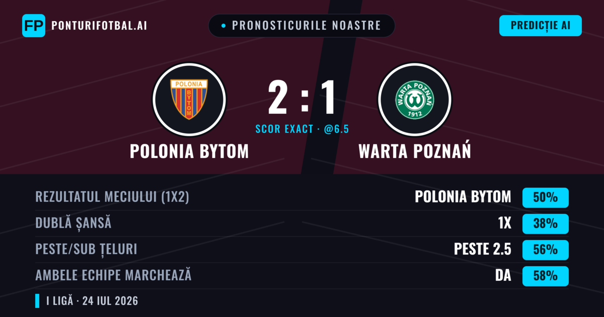 Pronosticurile noastre: Polonia Bytom vs Warta Poznań — Polonia Bytom — Câștigă (51%); Peste 2.5; Ambele echipe: Da