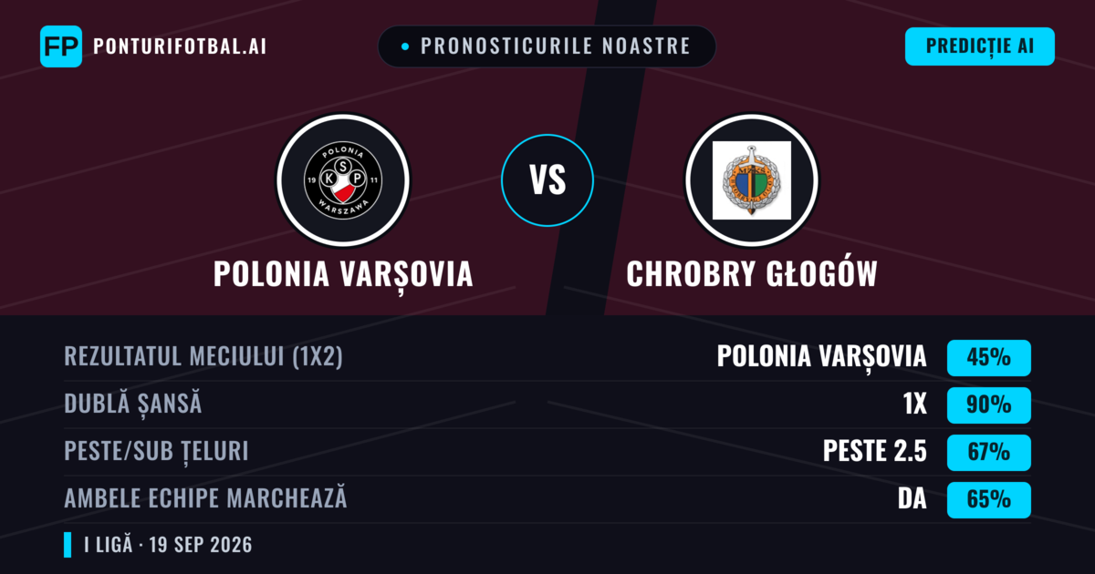 Pronosticurile noastre: Polonia Varșovia vs Chrobry Głogów — Polonia Varșovia — Câștigă (50%); Peste 2.5; Ambele echipe: Da