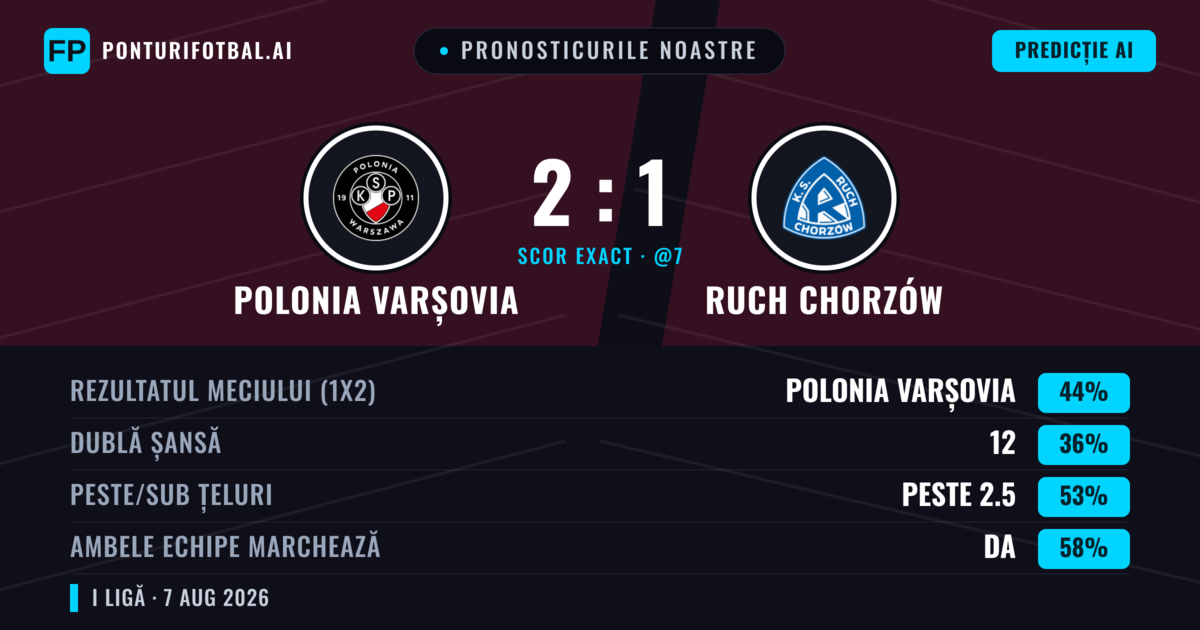 Pronosticurile noastre: Polonia Varșovia vs Ruch Chorzów — Polonia Varșovia — Câștigă (43%); Peste 2.5; Ambele echipe: Da