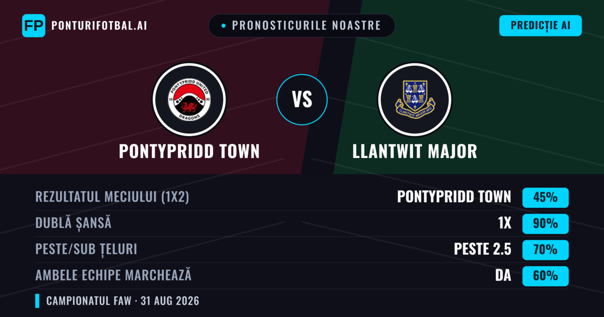 Pronosticurile noastre: Pontypridd Town vs Llantwit Major — Pontypridd Town — Câștigă (73%); Peste 2.5; Ambele echipe: Da