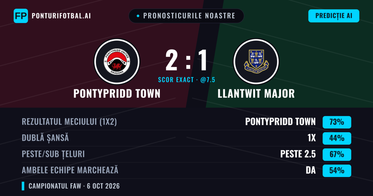 Pronosticurile noastre: Pontypridd Town vs Llantwit Major — Pontypridd Town — Câștigă (53%); Peste 2.5; Ambele echipe: Da