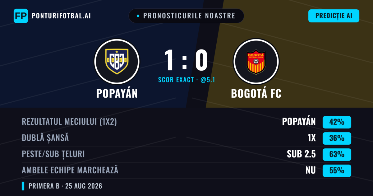Pronosticurile noastre: Popayán vs Bogotá FC — Popayán — Câștigă (41%); Sub 2.5; Ambele echipe: Nu