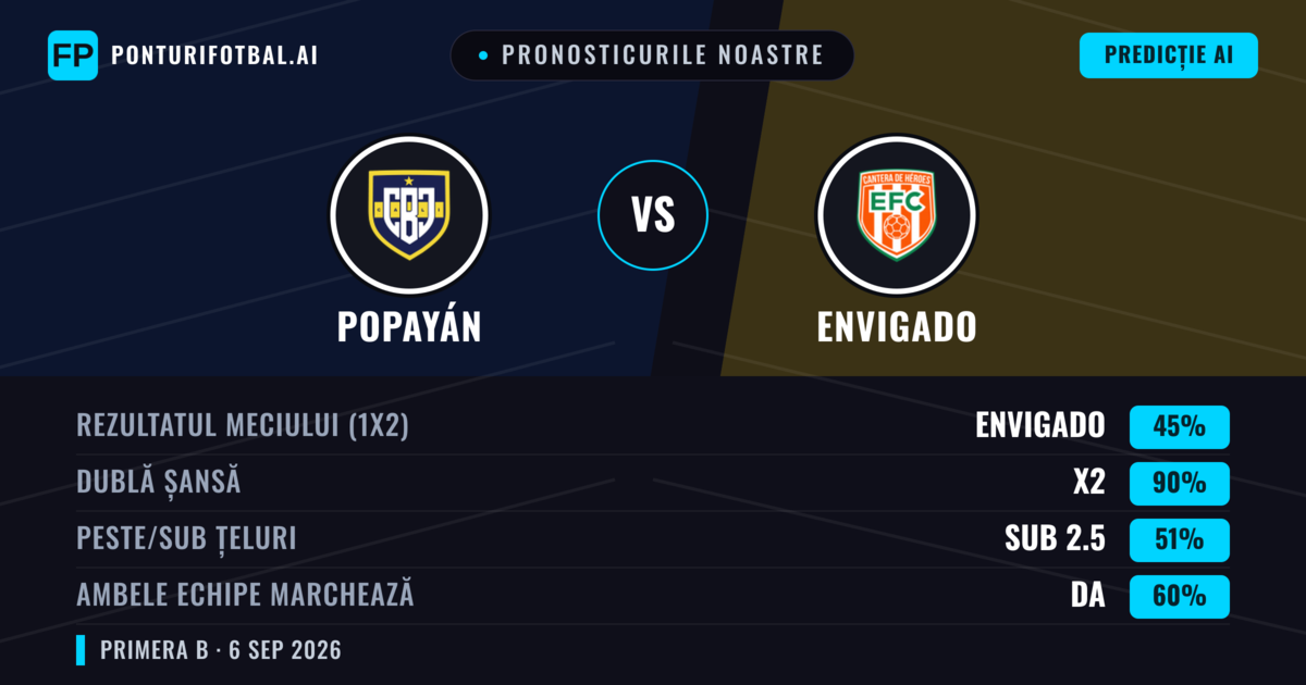 Pronosticurile noastre: Popayán vs Envigado — Envigado — Câștigă (42%); Sub 2.5; Ambele echipe: Nu