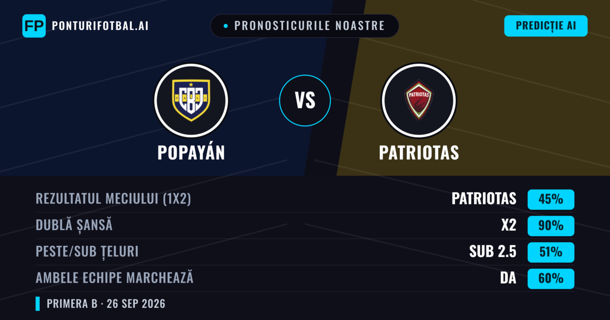 Pronosticurile noastre: Popayán vs Patriotas — Popayán — Câștigă (37%); Sub 2.5; Ambele echipe: Da