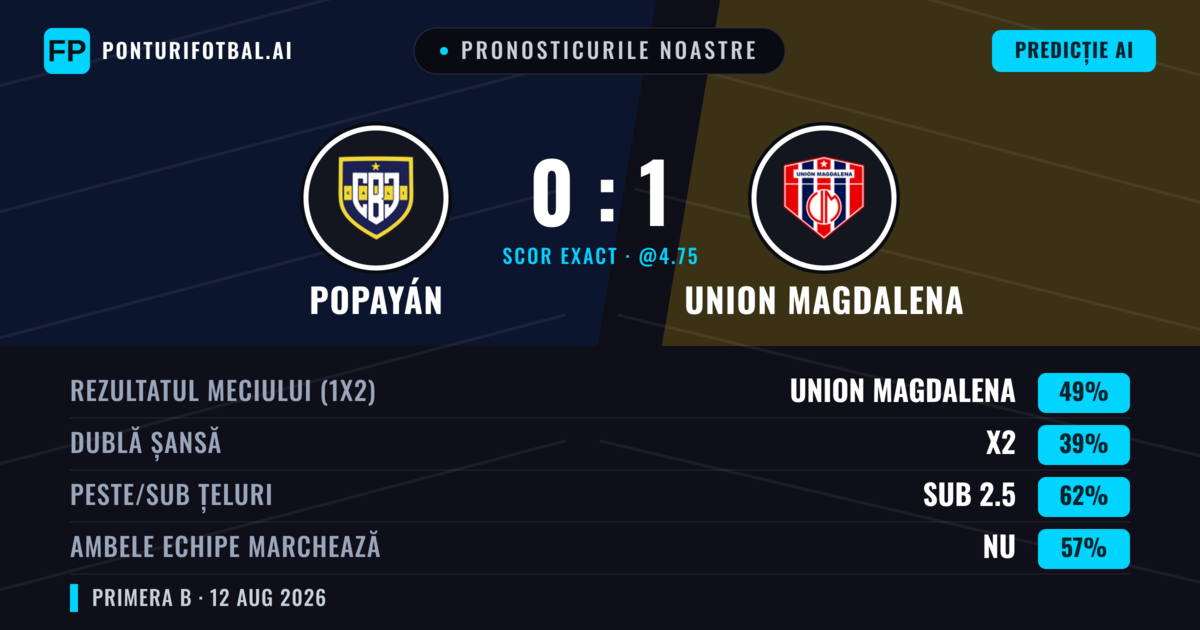 Pronosticurile noastre: Popayán vs Union Magdalena — Union Magdalena — Câștigă (47%); Sub 2.5; Ambele echipe: Nu