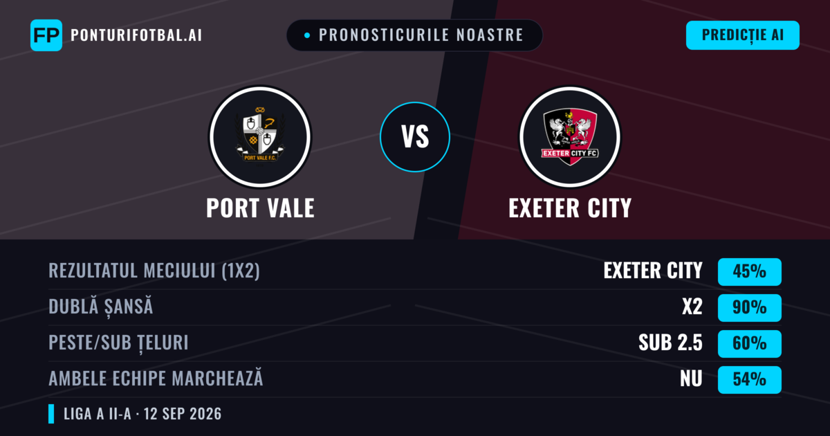 Pronosticurile noastre: Port Vale vs Exeter City — Remiză (45%); Sub 2.5; Ambele echipe: Nu