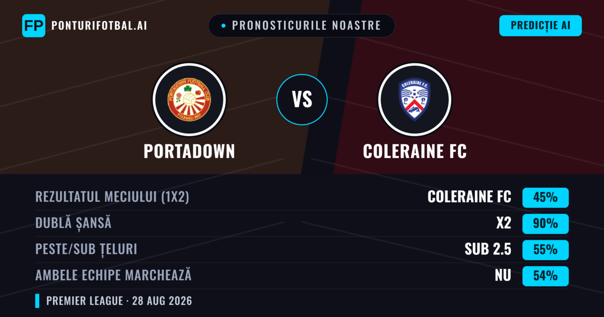 Pronosticurile noastre: Portadown vs Coleraine FC — Coleraine FC — Câștigă (69%); Peste 2.5; Ambele echipe: Nu