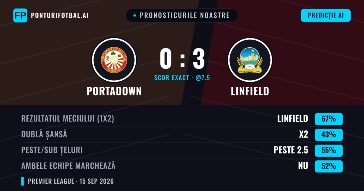 Pronosticurile noastre: Portadown vs Linfield — Linfield — Câștigă (67%); Peste 2.5; Ambele echipe: Nu
