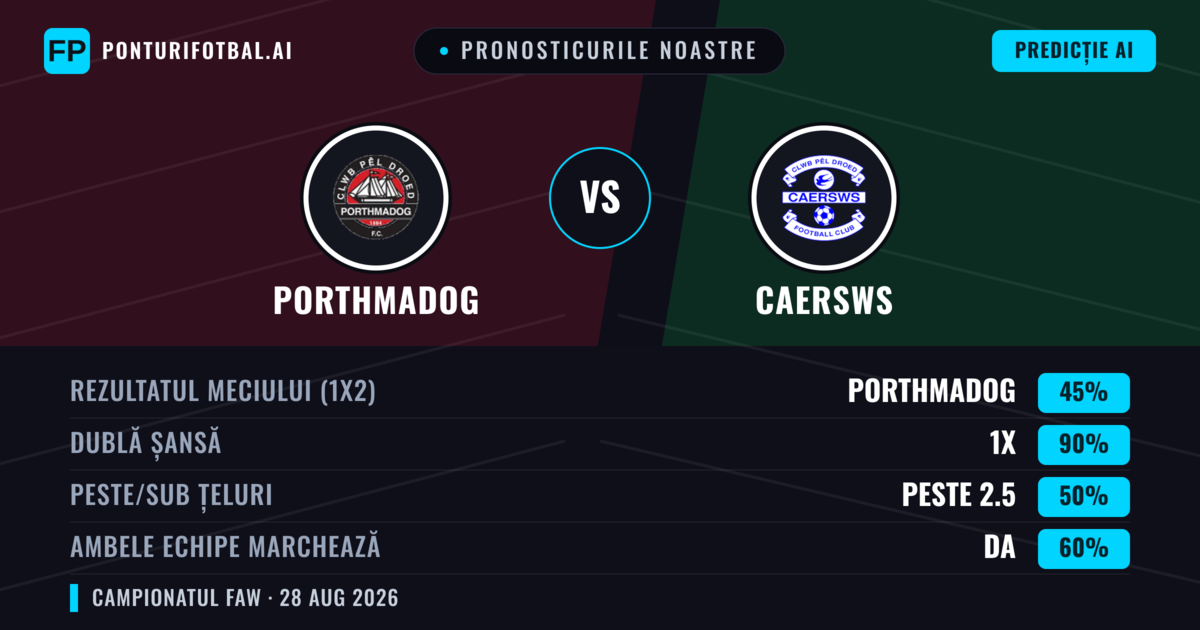 Pronosticurile noastre: Porthmadog vs Caersws — Porthmadog — Câștigă (44%); Peste 2.5; Ambele echipe: Da