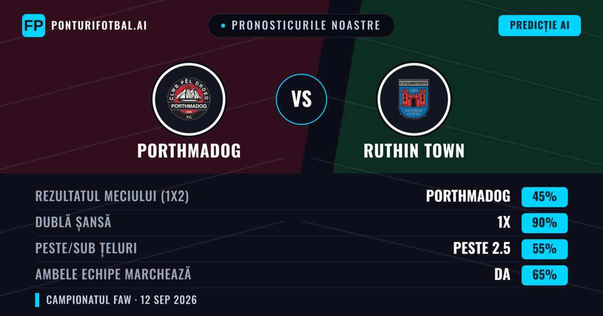 Pronosticurile noastre: Porthmadog vs Ruthin Town — Remiză (45%); Peste 2.5; Ambele echipe: Da
