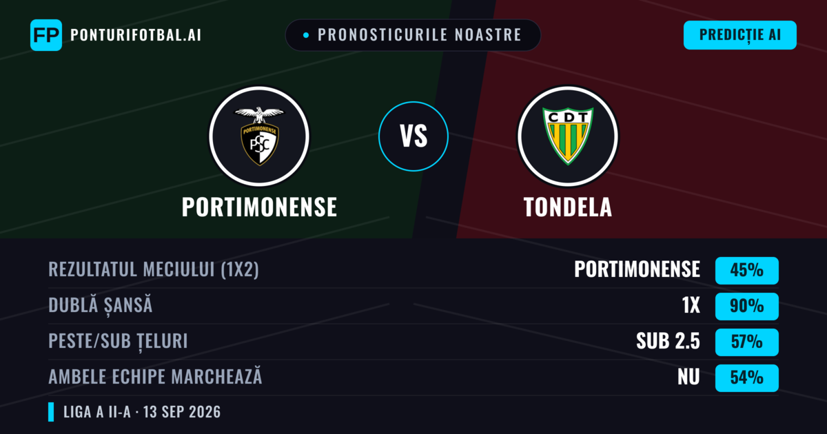 Pronosticurile noastre: Portimonense vs Tondela — Remiză (45%); Sub 2.5; Ambele echipe: Nu