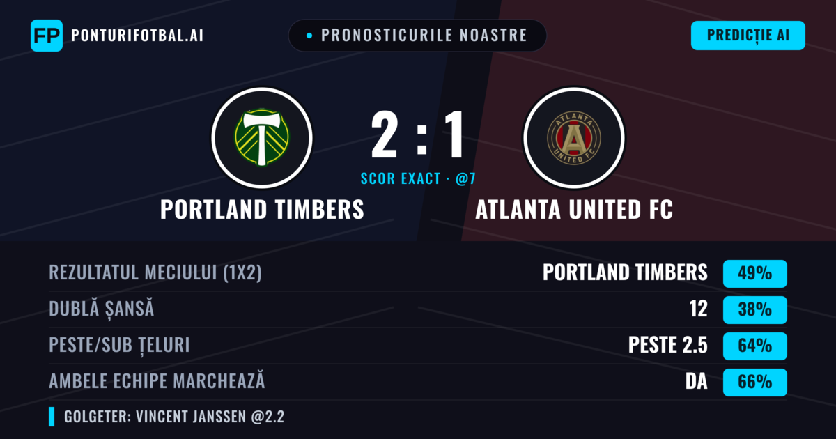 Pronosticurile noastre: Portland Timbers vs Atlanta United FC — Portland Timbers — Câștigă (49%); Peste 2.5; Ambele echipe: Da