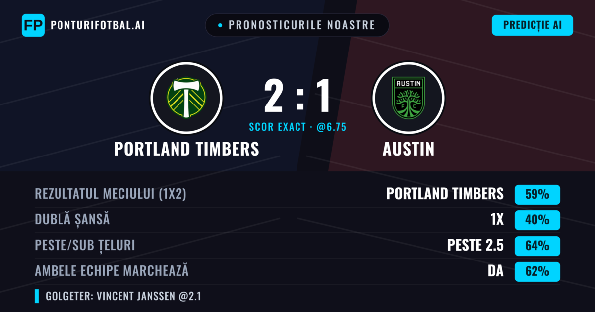 Pronosticurile noastre: Portland Timbers vs Austin — Portland Timbers — Câștigă (61%); Peste 2.5; Ambele echipe: Da