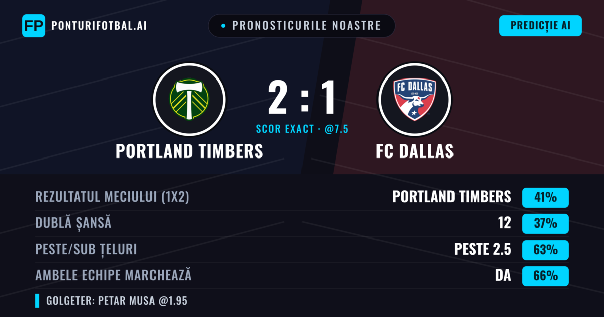 Pronosticurile noastre: Portland Timbers vs FC Dallas — Portland Timbers — Câștigă (42%); Peste 2.5; Ambele echipe: Da