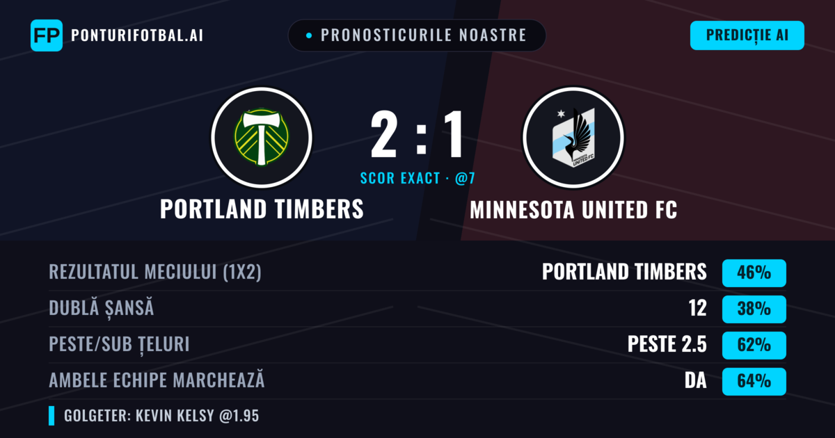 Pronosticurile noastre: Portland Timbers vs Minnesota United FC — Portland Timbers — Câștigă (46%); Peste 2.5; Ambele echipe: Da