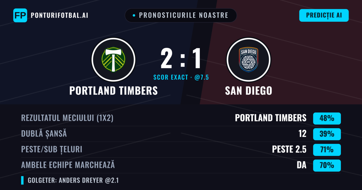 Pronosticurile noastre: Portland Timbers vs San Diego — Portland Timbers — Câștigă (49%); Peste 2.5; Ambele echipe: Da