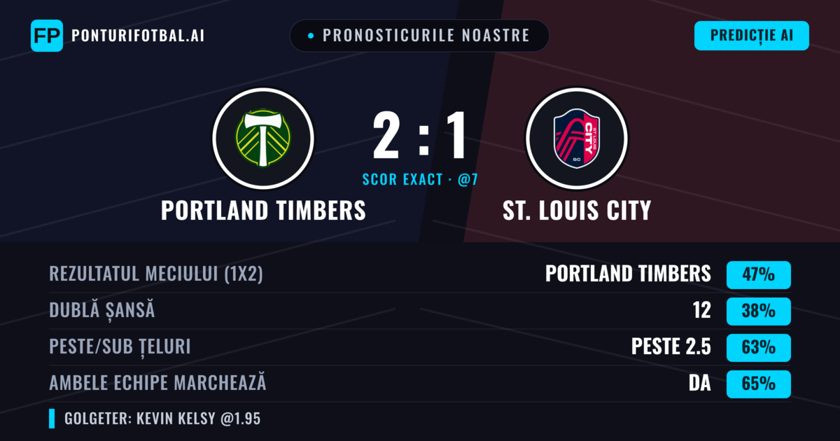 Pronosticurile noastre: Portland Timbers vs St. Louis City — Portland Timbers — Câștigă (47%); Peste 2.5; Ambele echipe: Da