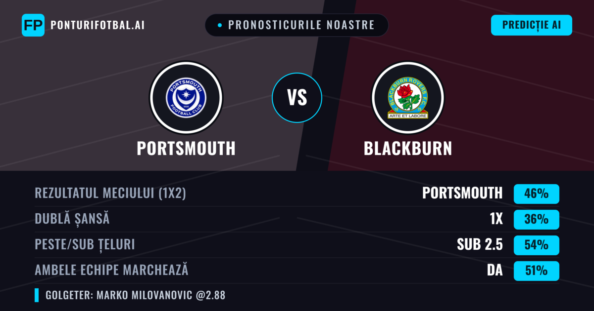 Pronosticurile noastre: Portsmouth vs Blackburn — Portsmouth — Câștigă (45%); Sub 2.5; Ambele echipe: Da