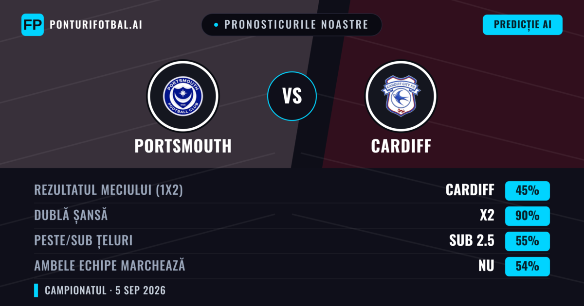 Pronosticurile noastre: Portsmouth vs Cardiff — Portsmouth — Câștigă (41%); Peste 2.5; Ambele echipe: Da