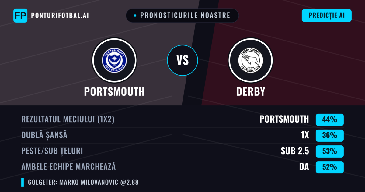 Pronosticurile noastre: Portsmouth vs Derby — Portsmouth — Câștigă (50%); Sub 2.5; Ambele echipe: Da